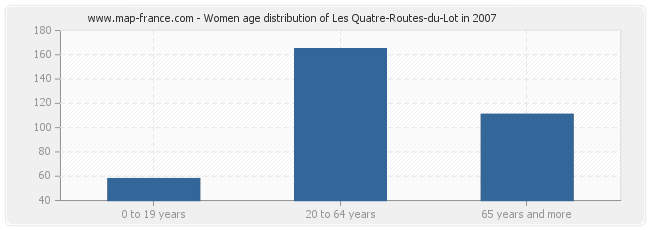 Women age distribution of Les Quatre-Routes-du-Lot in 2007